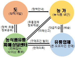 경북도, 전국최초‘농식품 유통피해 상담센터’운영