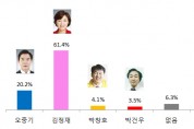 【총선여론조사-포항북】김정재 61.4% vs 오중기 20.2%…미래통합당 62.0%, 더불어민주당 18.3%