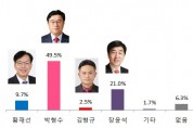 【총선여론조사】박형수 49.5% vs 장윤석 21.0% vs 황재선 9.7%